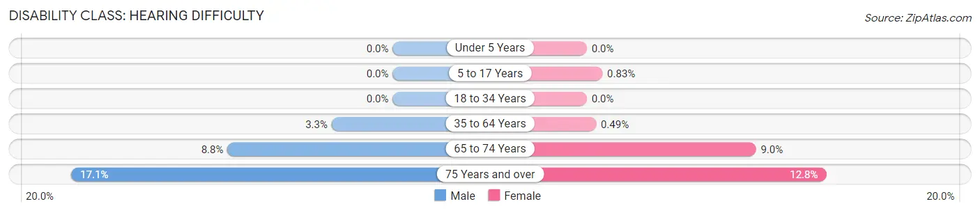 Disability in Zip Code 48124: <span>Hearing Difficulty</span>