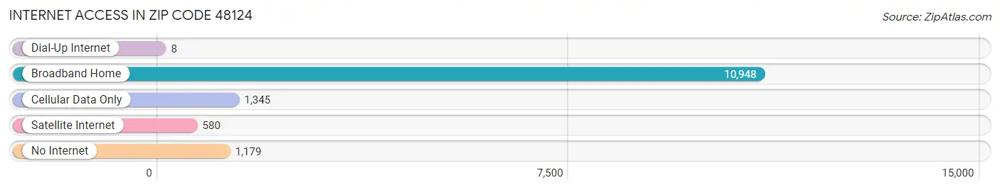 Internet Access in Zip Code 48124