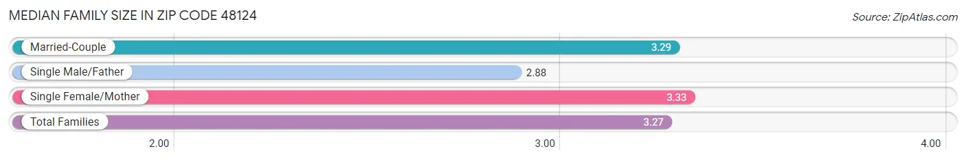 Median Family Size in Zip Code 48124