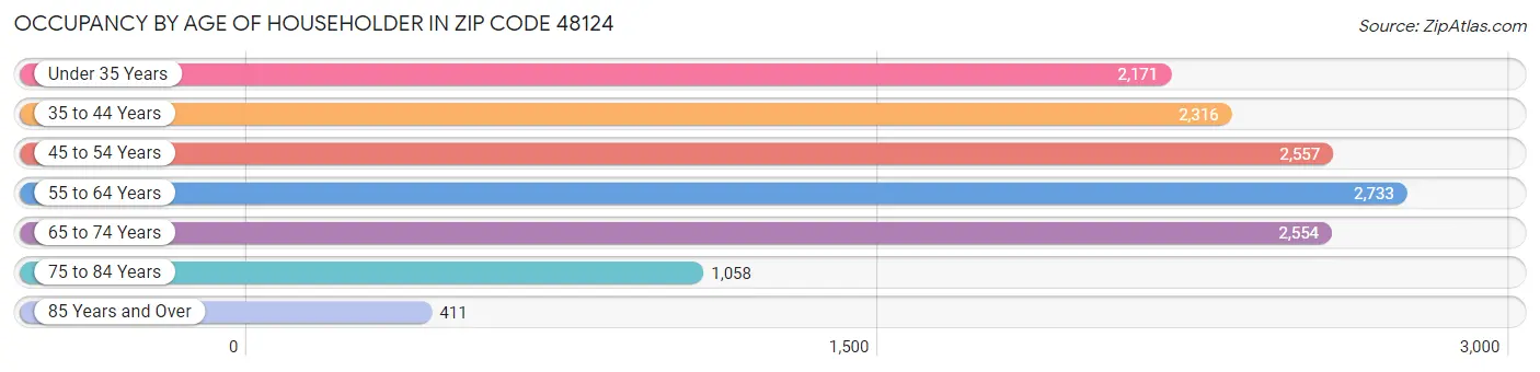 Occupancy by Age of Householder in Zip Code 48124