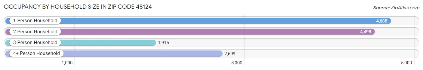 Occupancy by Household Size in Zip Code 48124