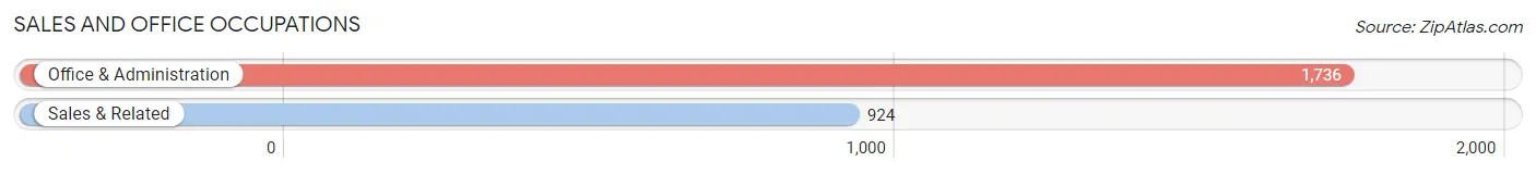 Sales and Office Occupations in Zip Code 48124