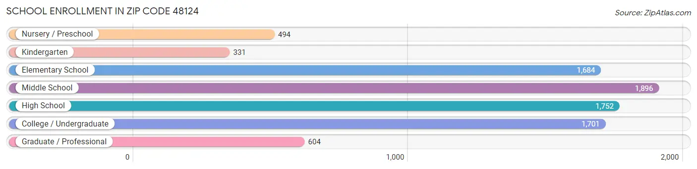 School Enrollment in Zip Code 48124