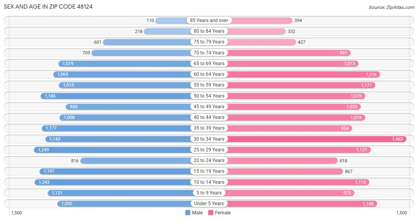 Sex and Age in Zip Code 48124