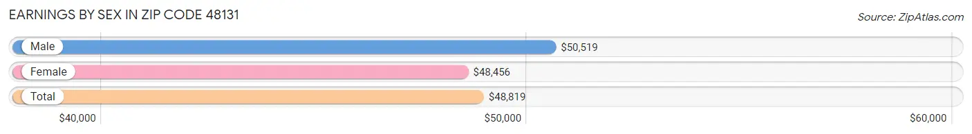 Earnings by Sex in Zip Code 48131