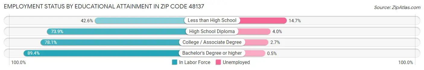 Employment Status by Educational Attainment in Zip Code 48137