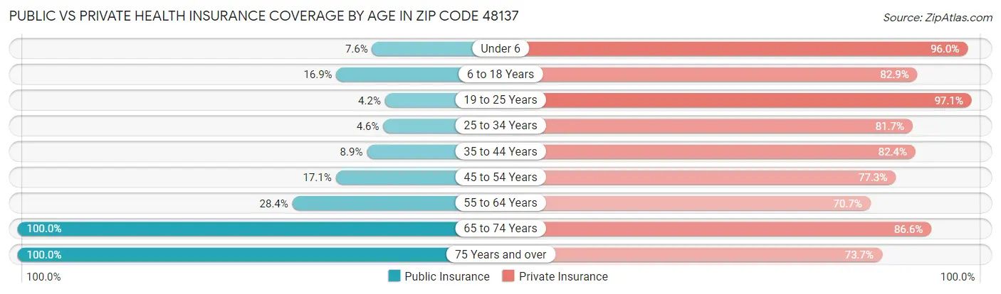 Public vs Private Health Insurance Coverage by Age in Zip Code 48137