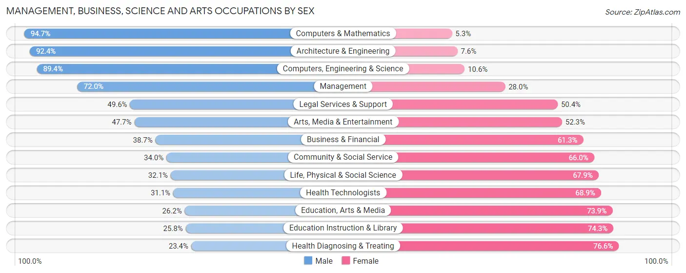 Management, Business, Science and Arts Occupations by Sex in Zip Code 48138
