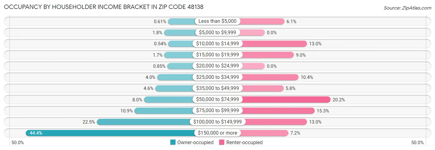 Occupancy by Householder Income Bracket in Zip Code 48138