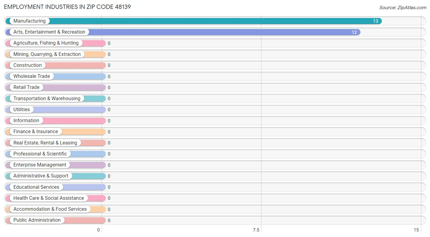 Employment Industries in Zip Code 48139