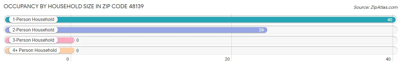 Occupancy by Household Size in Zip Code 48139