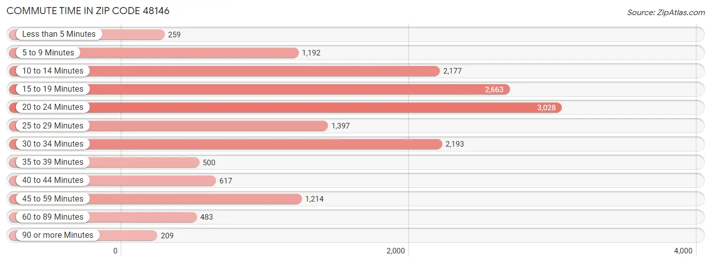 Commute Time in Zip Code 48146