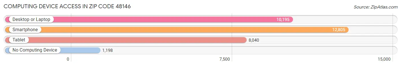 Computing Device Access in Zip Code 48146