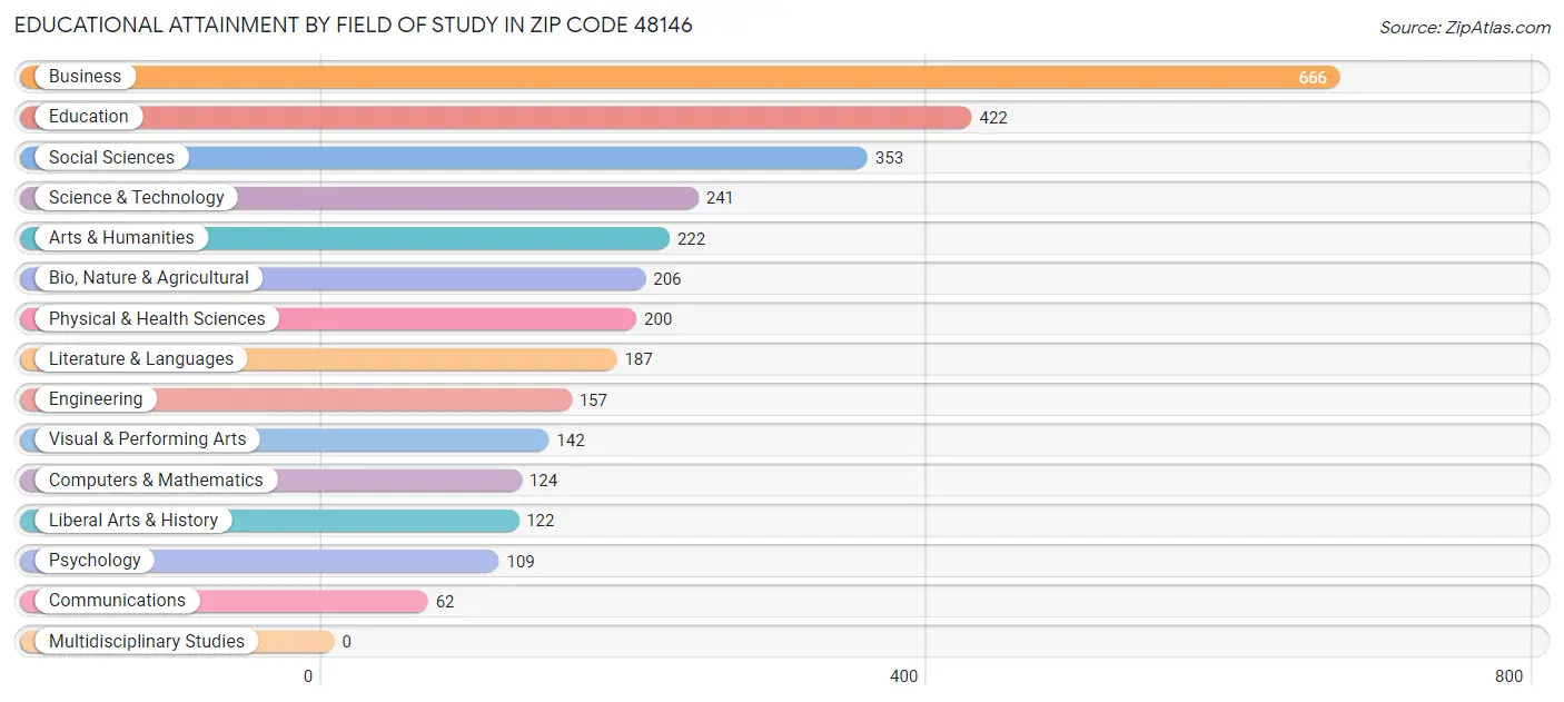 Educational Attainment by Field of Study in Zip Code 48146