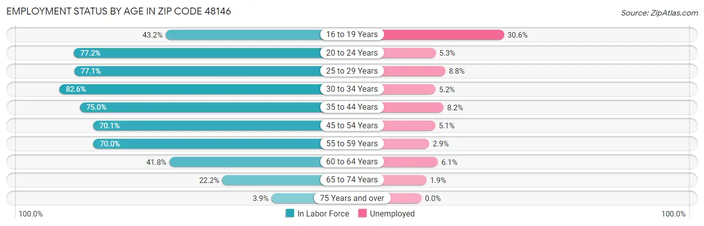 Employment Status by Age in Zip Code 48146