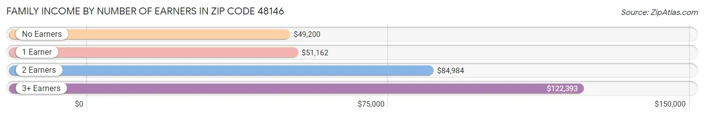 Family Income by Number of Earners in Zip Code 48146