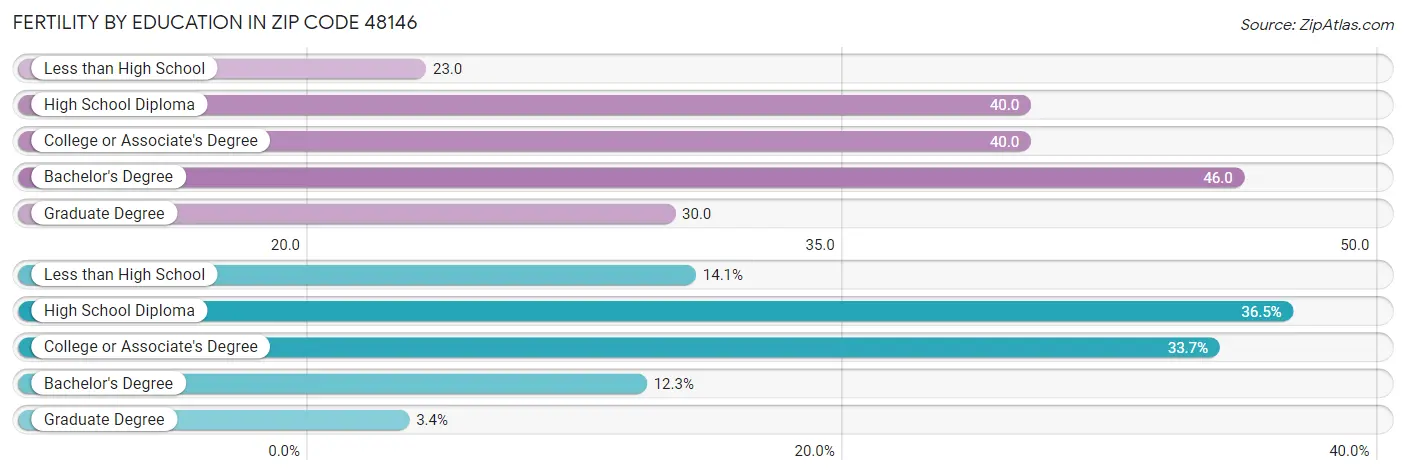 Female Fertility by Education Attainment in Zip Code 48146