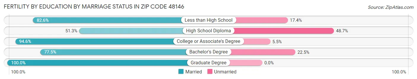 Female Fertility by Education by Marriage Status in Zip Code 48146