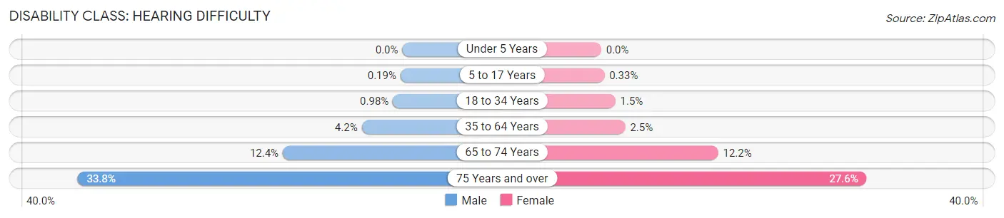 Disability in Zip Code 48146: <span>Hearing Difficulty</span>