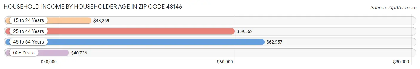 Household Income by Householder Age in Zip Code 48146