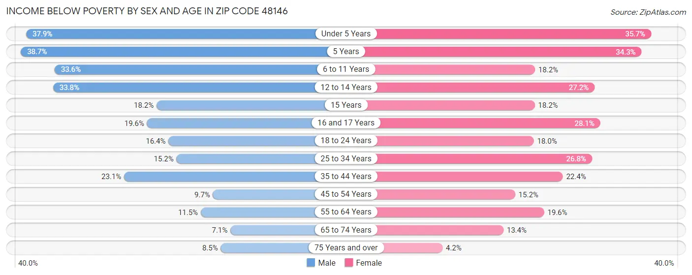 Income Below Poverty by Sex and Age in Zip Code 48146