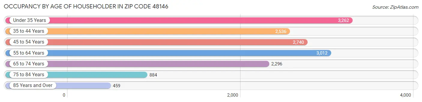 Occupancy by Age of Householder in Zip Code 48146