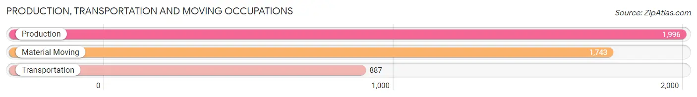 Production, Transportation and Moving Occupations in Zip Code 48146