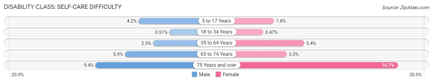 Disability in Zip Code 48146: <span>Self-Care Difficulty</span>