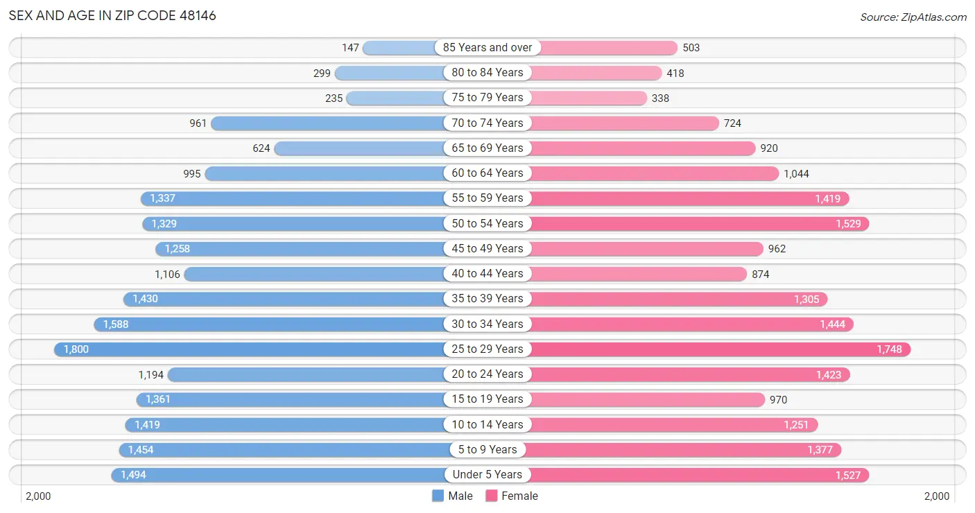 Sex and Age in Zip Code 48146