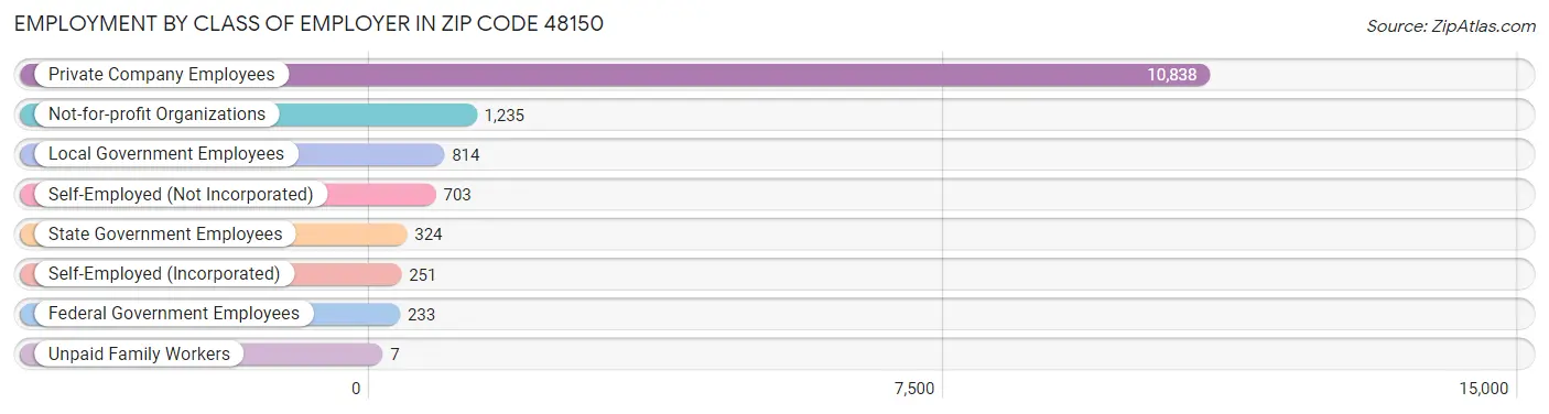 Employment by Class of Employer in Zip Code 48150