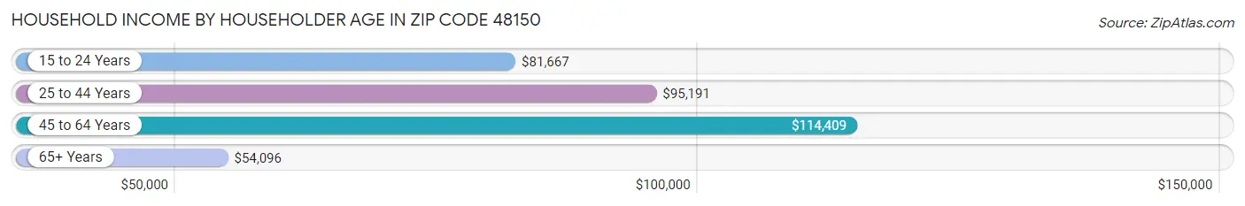 Household Income by Householder Age in Zip Code 48150