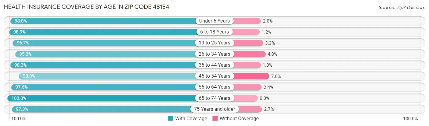 Health Insurance Coverage by Age in Zip Code 48154