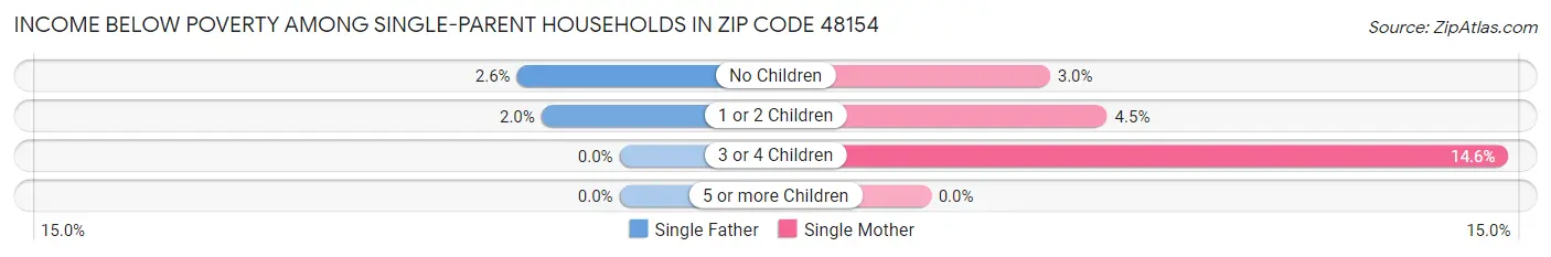 Income Below Poverty Among Single-Parent Households in Zip Code 48154