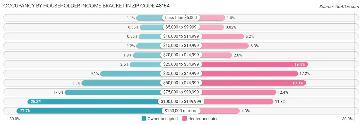 Occupancy by Householder Income Bracket in Zip Code 48154