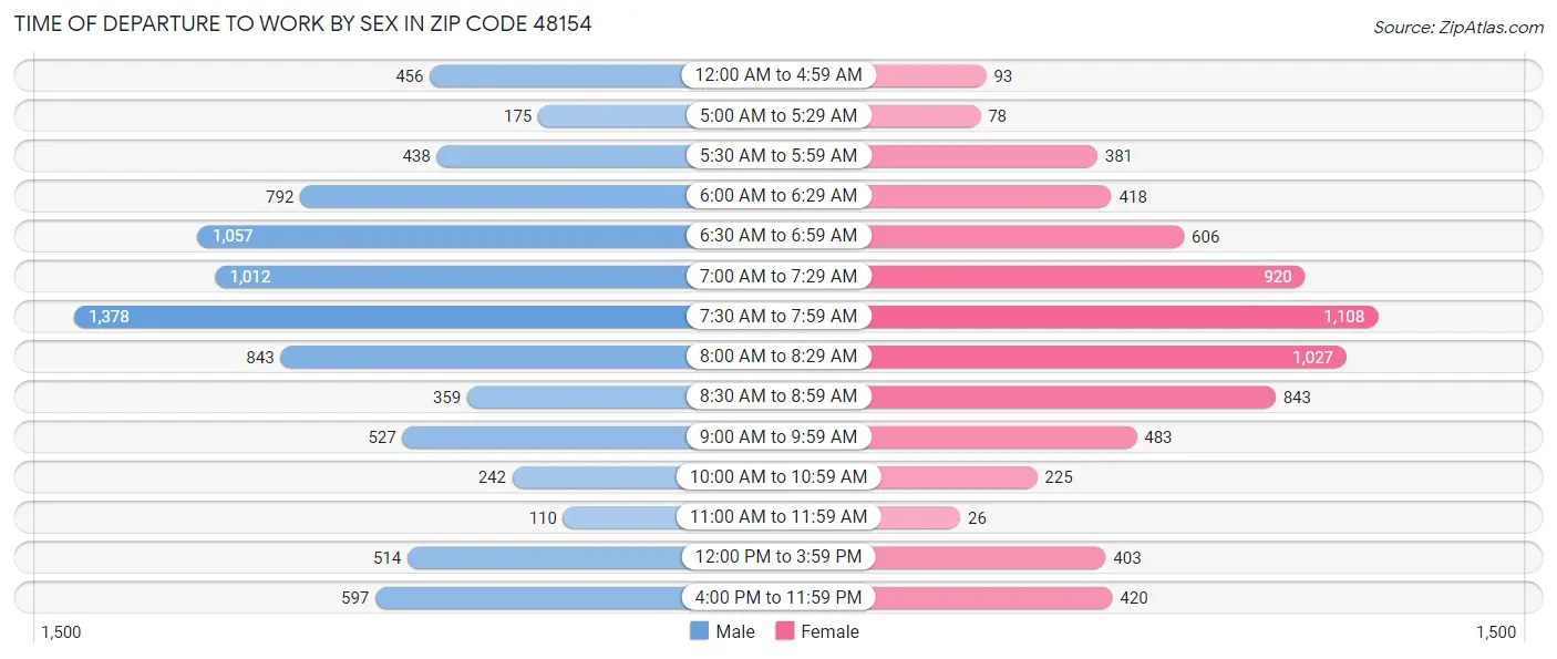 Time of Departure to Work by Sex in Zip Code 48154