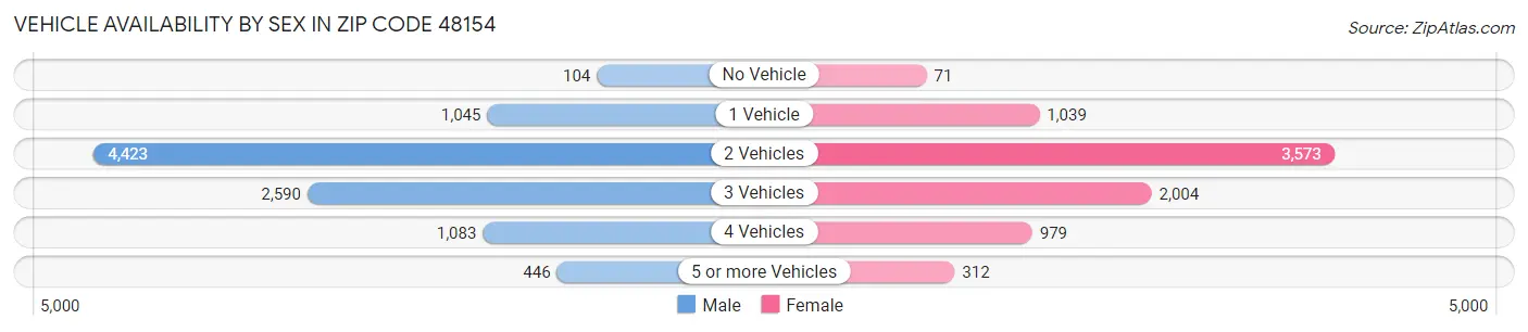 Vehicle Availability by Sex in Zip Code 48154