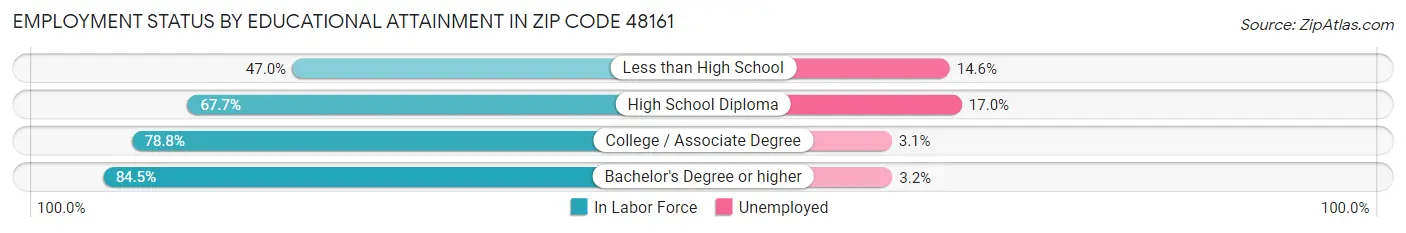 Employment Status by Educational Attainment in Zip Code 48161