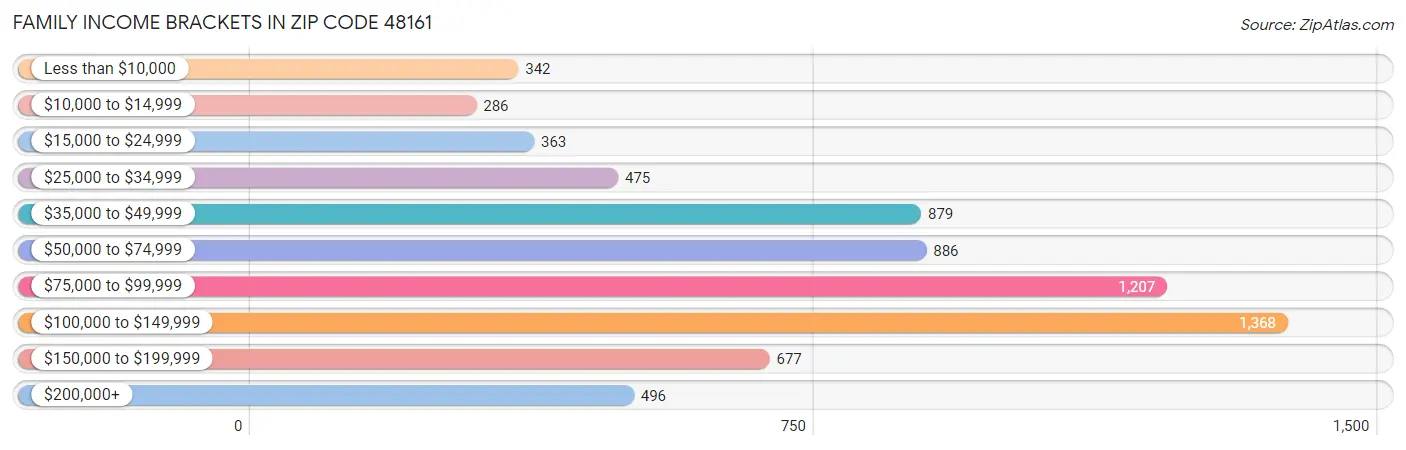 Family Income Brackets in Zip Code 48161