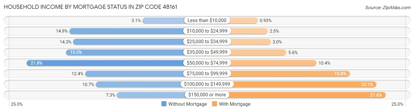 Household Income by Mortgage Status in Zip Code 48161