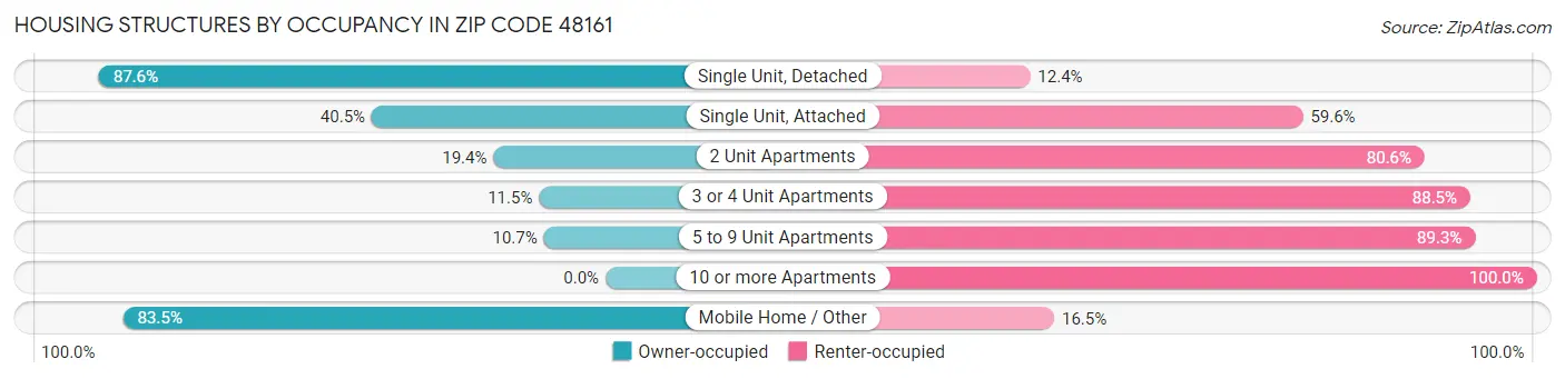 Housing Structures by Occupancy in Zip Code 48161