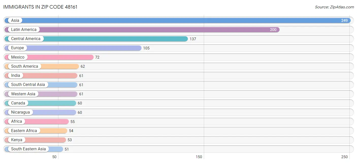 Immigrants in Zip Code 48161