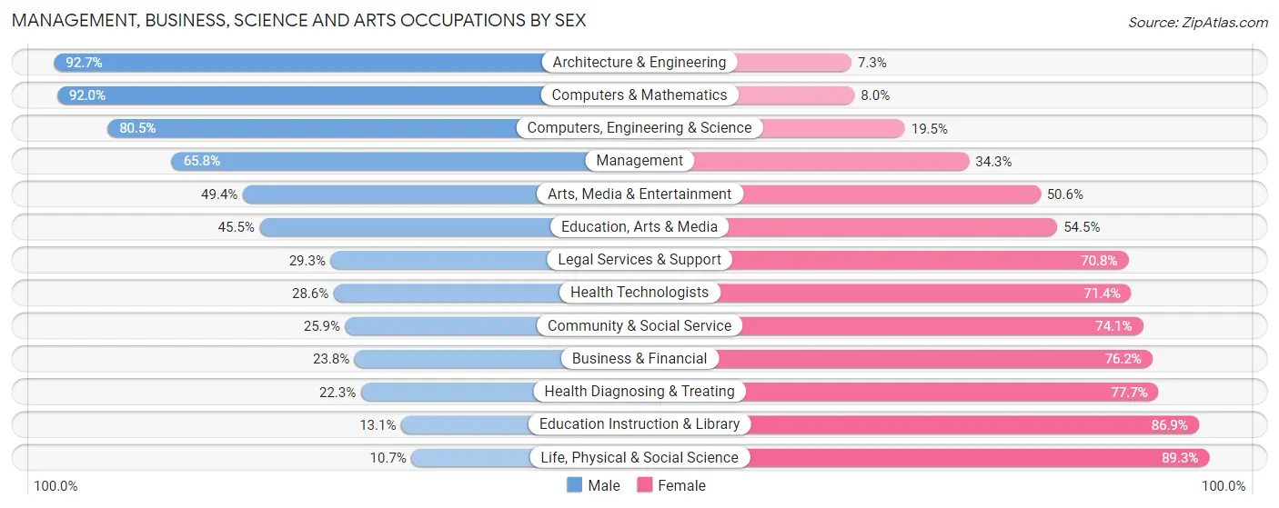 Management, Business, Science and Arts Occupations by Sex in Zip Code 48161