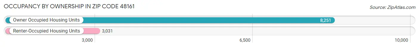 Occupancy by Ownership in Zip Code 48161