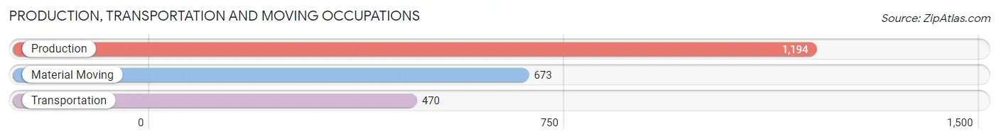 Production, Transportation and Moving Occupations in Zip Code 48161