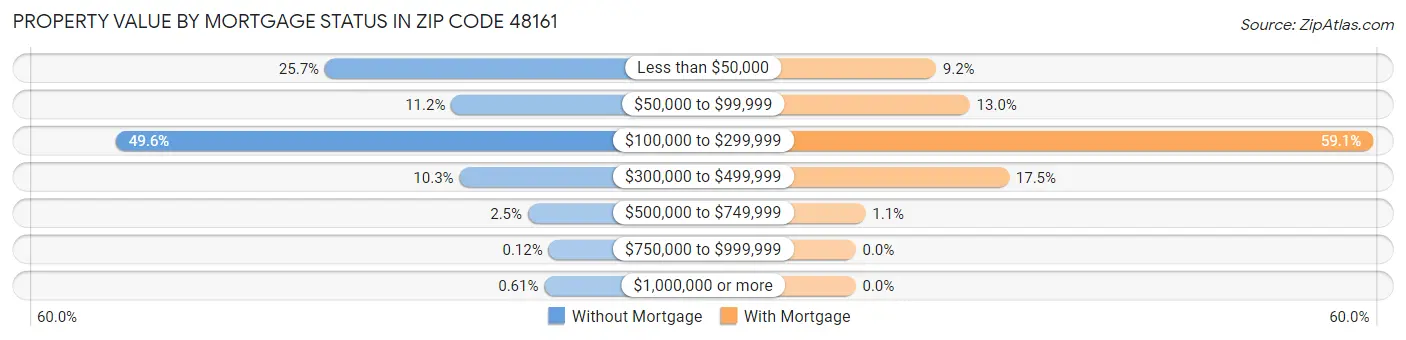 Property Value by Mortgage Status in Zip Code 48161