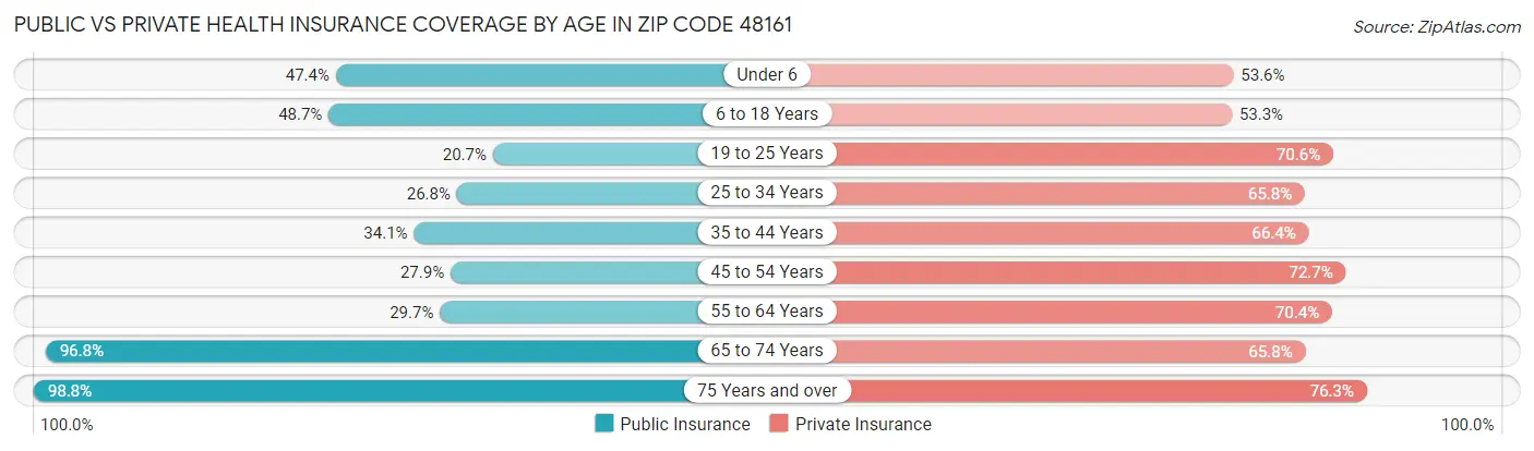 Public vs Private Health Insurance Coverage by Age in Zip Code 48161