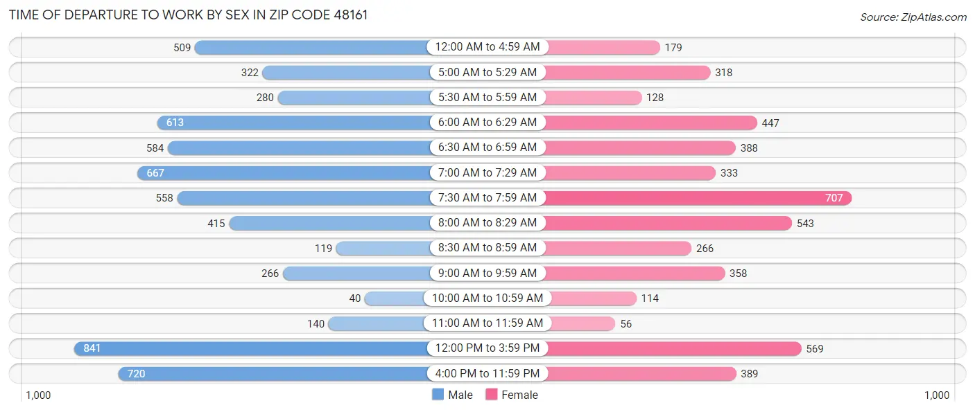Time of Departure to Work by Sex in Zip Code 48161