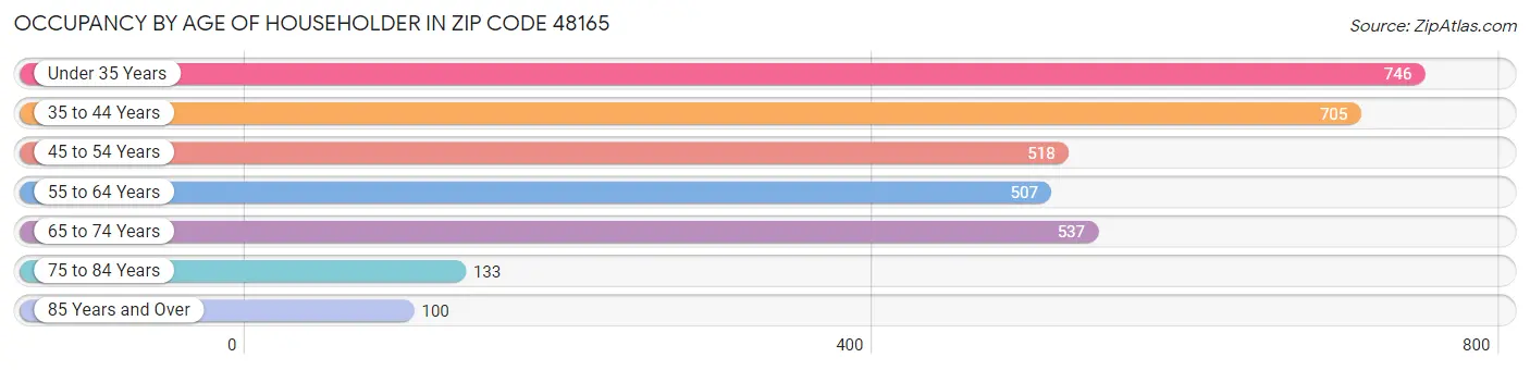 Occupancy by Age of Householder in Zip Code 48165