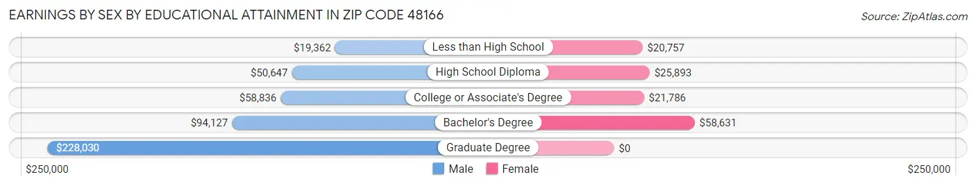 Earnings by Sex by Educational Attainment in Zip Code 48166