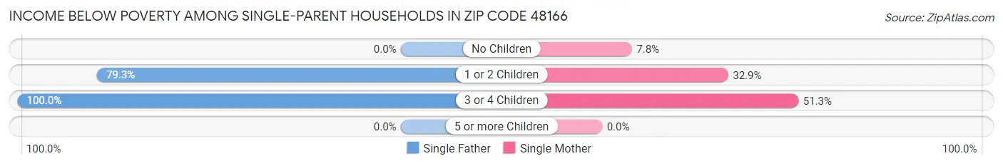 Income Below Poverty Among Single-Parent Households in Zip Code 48166